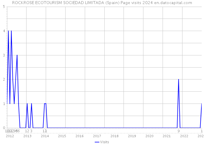 ROCKROSE ECOTOURISM SOCIEDAD LIMITADA (Spain) Page visits 2024 