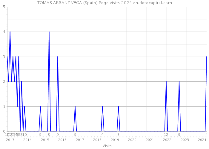 TOMAS ARRANZ VEGA (Spain) Page visits 2024 