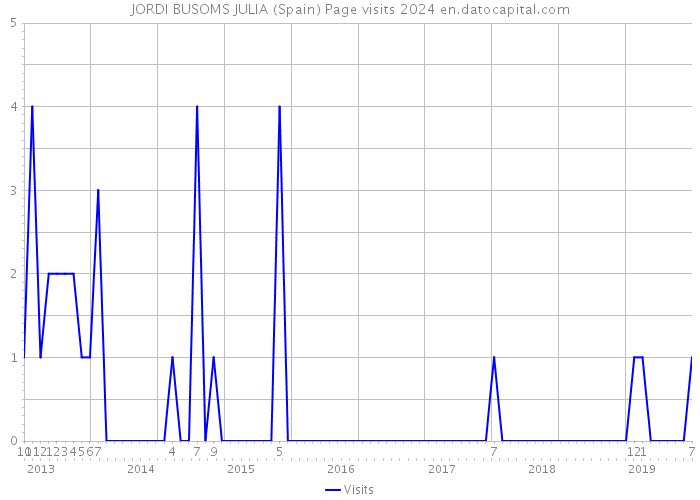 JORDI BUSOMS JULIA (Spain) Page visits 2024 