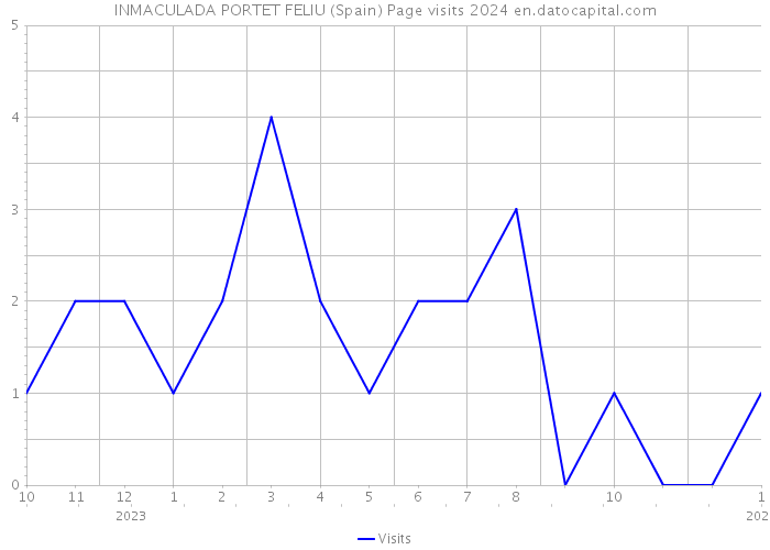 INMACULADA PORTET FELIU (Spain) Page visits 2024 