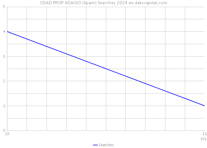 CDAD PROP ADAGIO (Spain) Searches 2024 