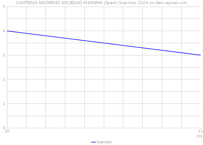 CANTERAS ARIZMENDI SOCIEDAD ANONIMA (Spain) Searches 2024 