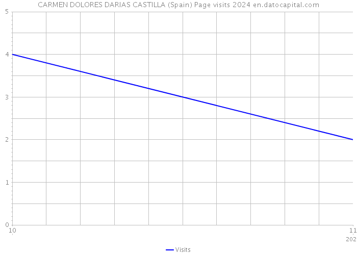 CARMEN DOLORES DARIAS CASTILLA (Spain) Page visits 2024 