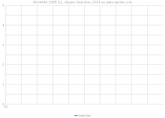 SILVANIA 2005 S.L. (Spain) Searches 2024 