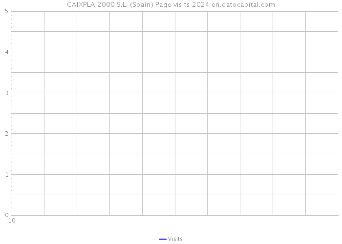 CAIXPLA 2000 S.L. (Spain) Page visits 2024 