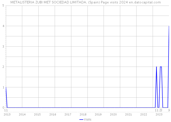 METALISTERIA ZUBI MET SOCIEDAD LIMITADA. (Spain) Page visits 2024 