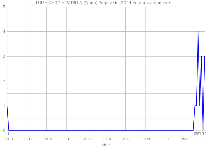LUISA GARCIA PADILLA (Spain) Page visits 2024 