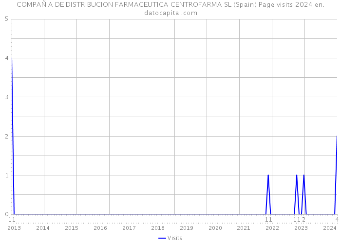 COMPAÑIA DE DISTRIBUCION FARMACEUTICA CENTROFARMA SL (Spain) Page visits 2024 