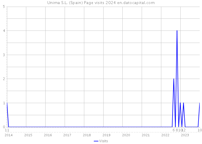 Unima S.L. (Spain) Page visits 2024 
