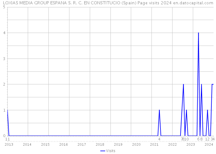LOXIAS MEDIA GROUP ESPANA S. R. C. EN CONSTITUCIO (Spain) Page visits 2024 