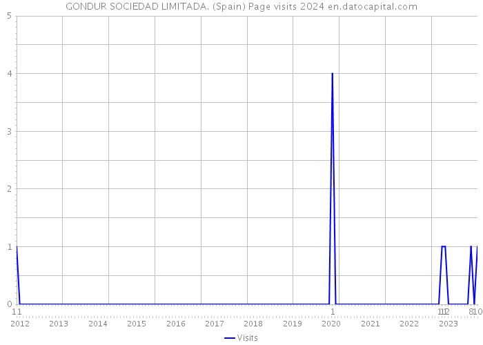GONDUR SOCIEDAD LIMITADA. (Spain) Page visits 2024 