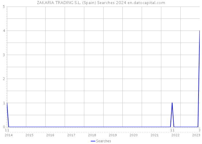 ZAKARIA TRADING S.L. (Spain) Searches 2024 