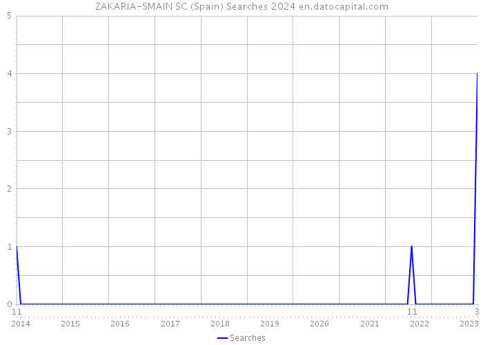 ZAKARIA-SMAIN SC (Spain) Searches 2024 