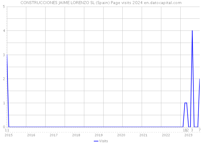 CONSTRUCCIONES JAIME LORENZO SL (Spain) Page visits 2024 