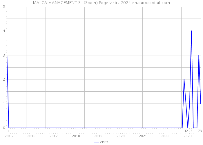 MALGA MANAGEMENT SL (Spain) Page visits 2024 