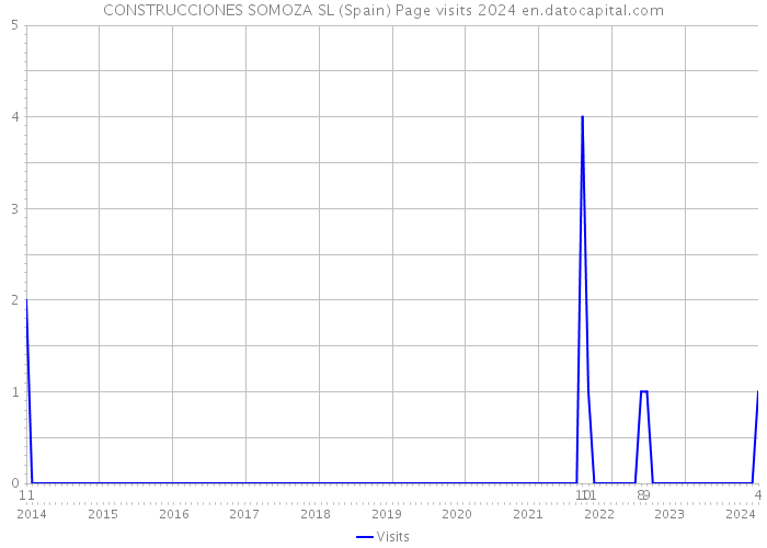 CONSTRUCCIONES SOMOZA SL (Spain) Page visits 2024 