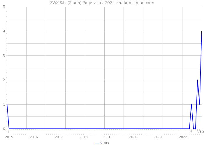 ZWX S.L. (Spain) Page visits 2024 