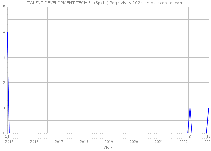 TALENT DEVELOPMENT TECH SL (Spain) Page visits 2024 