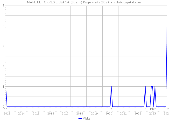 MANUEL TORRES LIEBANA (Spain) Page visits 2024 