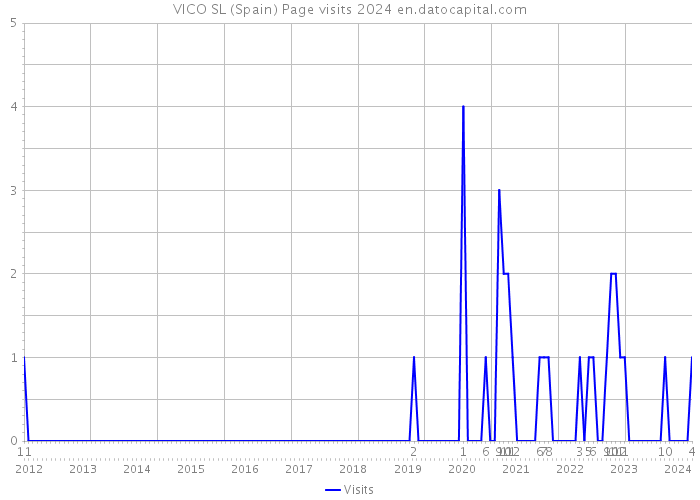 VICO SL (Spain) Page visits 2024 