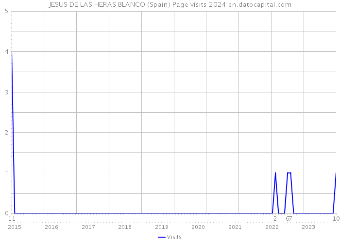JESUS DE LAS HERAS BLANCO (Spain) Page visits 2024 