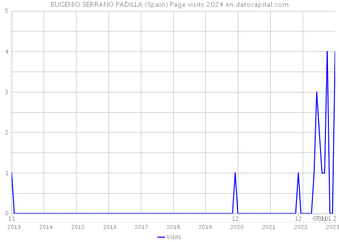 EUGENIO SERRANO PADILLA (Spain) Page visits 2024 