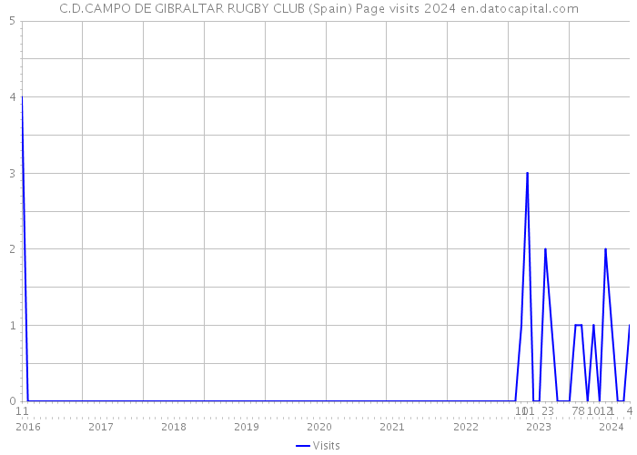 C.D.CAMPO DE GIBRALTAR RUGBY CLUB (Spain) Page visits 2024 