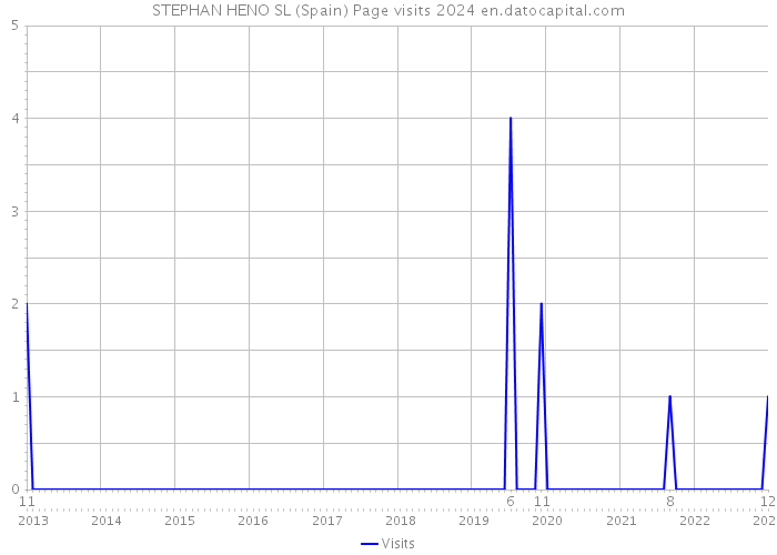 STEPHAN HENO SL (Spain) Page visits 2024 