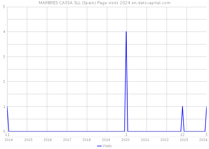 MARBRES CASSA SLL (Spain) Page visits 2024 