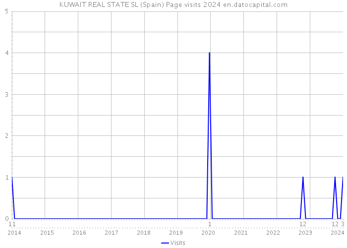KUWAIT REAL STATE SL (Spain) Page visits 2024 