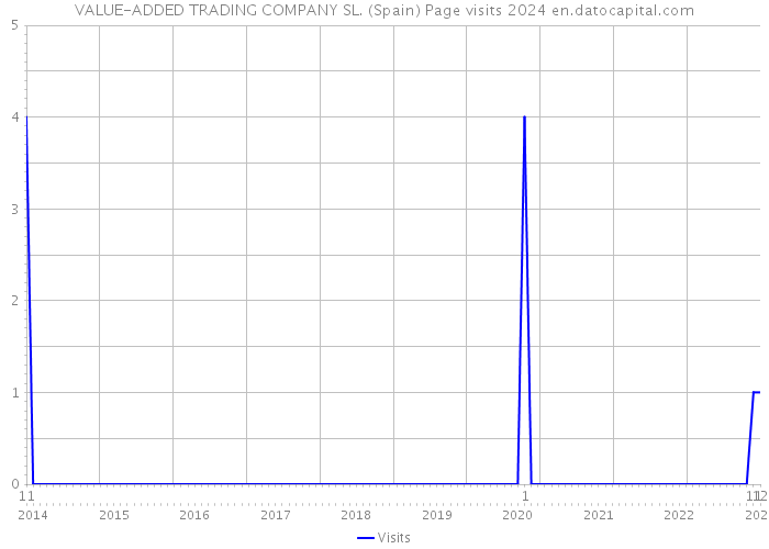 VALUE-ADDED TRADING COMPANY SL. (Spain) Page visits 2024 