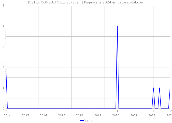 JOSTER CONSULTORES SL (Spain) Page visits 2024 