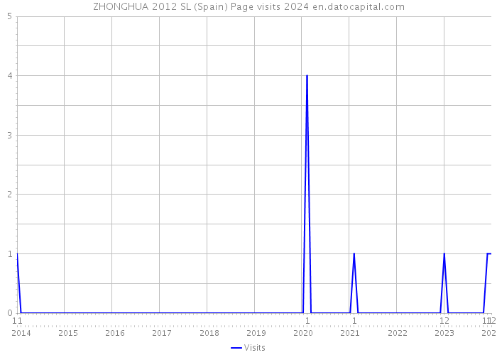 ZHONGHUA 2012 SL (Spain) Page visits 2024 