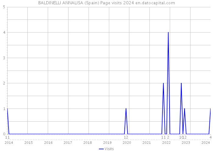 BALDINELLI ANNALISA (Spain) Page visits 2024 