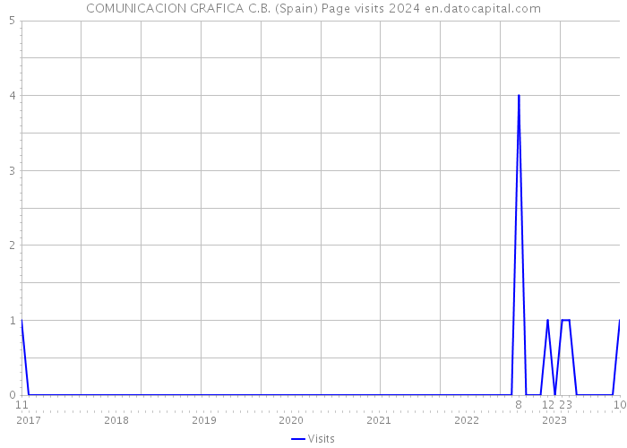 COMUNICACION GRAFICA C.B. (Spain) Page visits 2024 
