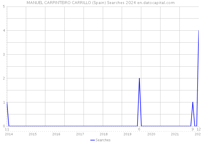 MANUEL CARPINTEIRO CARRILLO (Spain) Searches 2024 