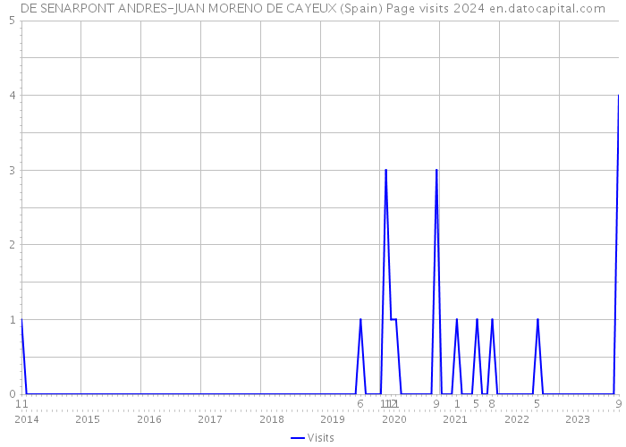 DE SENARPONT ANDRES-JUAN MORENO DE CAYEUX (Spain) Page visits 2024 