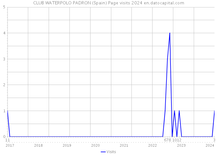 CLUB WATERPOLO PADRON (Spain) Page visits 2024 