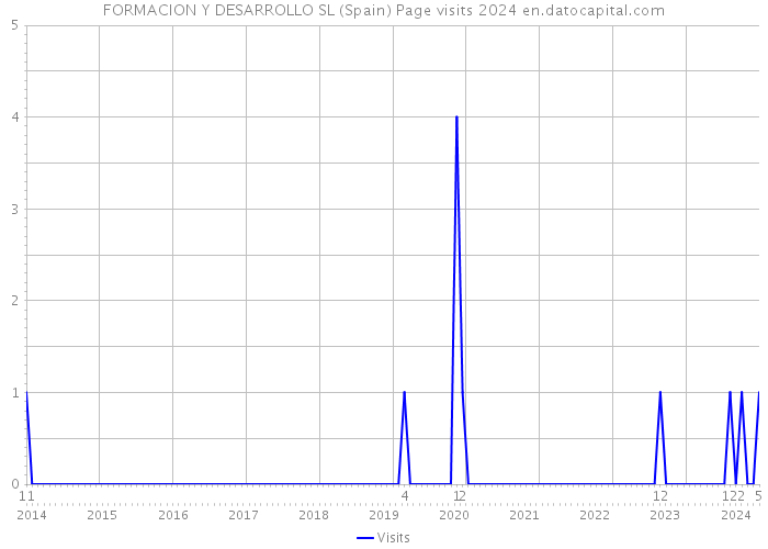 FORMACION Y DESARROLLO SL (Spain) Page visits 2024 