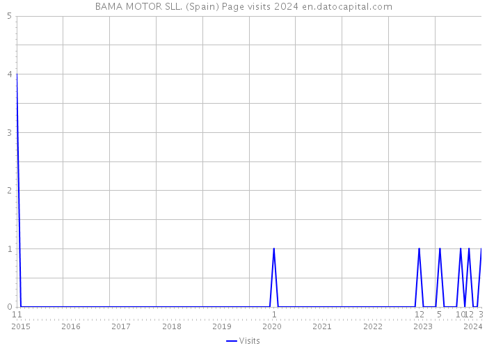 BAMA MOTOR SLL. (Spain) Page visits 2024 
