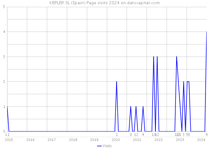 KEPLER SL (Spain) Page visits 2024 