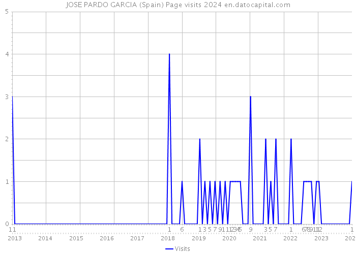 JOSE PARDO GARCIA (Spain) Page visits 2024 