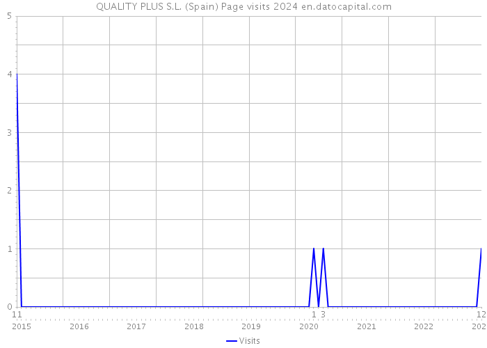 QUALITY PLUS S.L. (Spain) Page visits 2024 