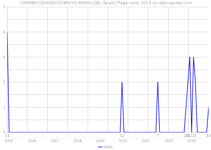 CARMEN GRANADOS BRAVO MARIA DEL (Spain) Page visits 2024 