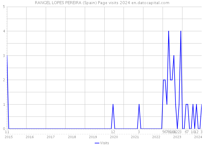 RANGEL LOPES PEREIRA (Spain) Page visits 2024 