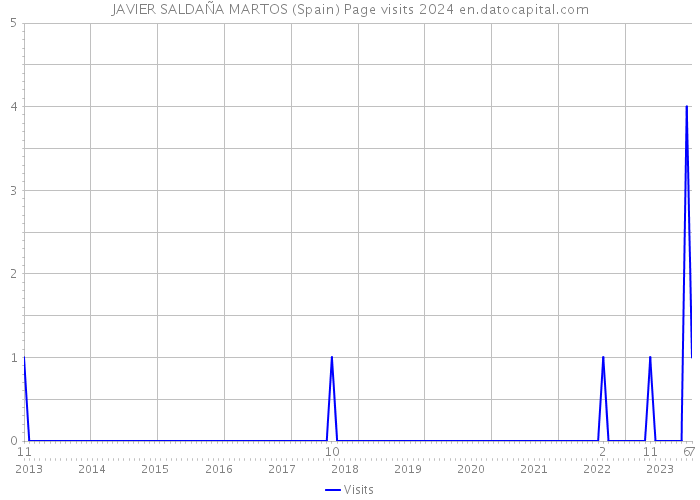 JAVIER SALDAÑA MARTOS (Spain) Page visits 2024 