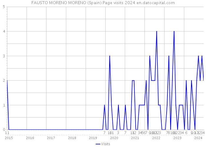 FAUSTO MORENO MORENO (Spain) Page visits 2024 