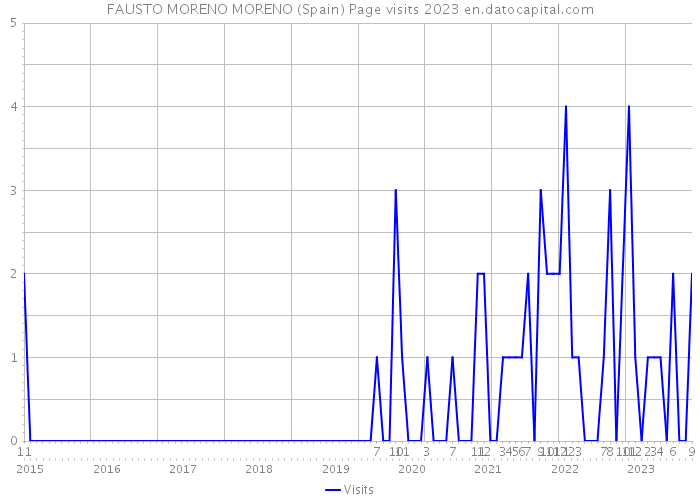 FAUSTO MORENO MORENO (Spain) Page visits 2023 