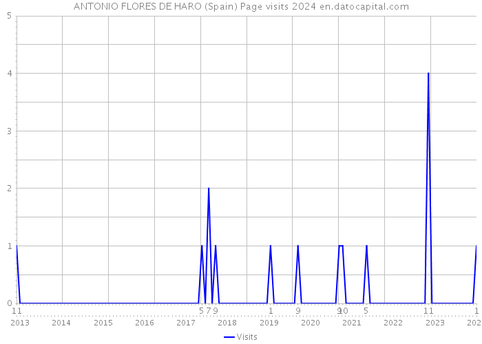 ANTONIO FLORES DE HARO (Spain) Page visits 2024 