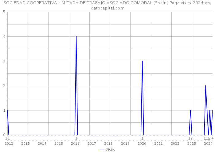 SOCIEDAD COOPERATIVA LIMITADA DE TRABAJO ASOCIADO COMODAL (Spain) Page visits 2024 